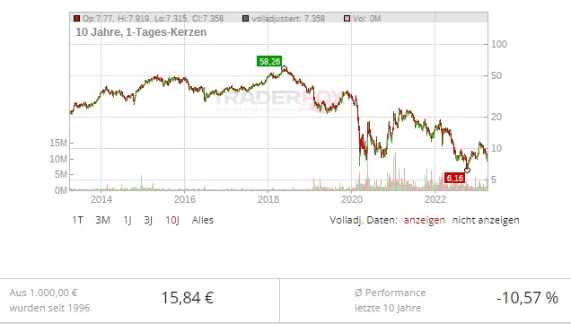 kurs tui aktie