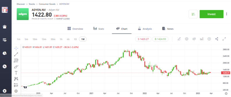 adye.nv adyen share price chart