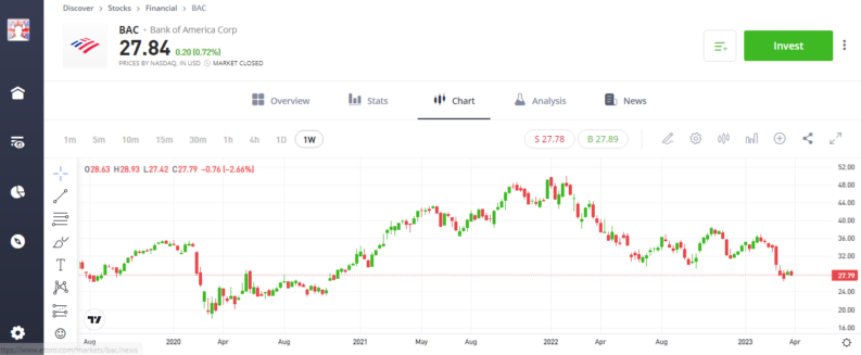 bac bank of america share price chart