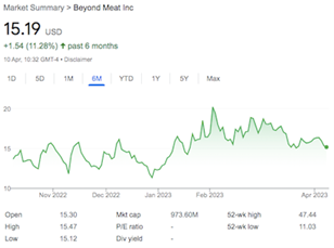 beyond meat bynd chart