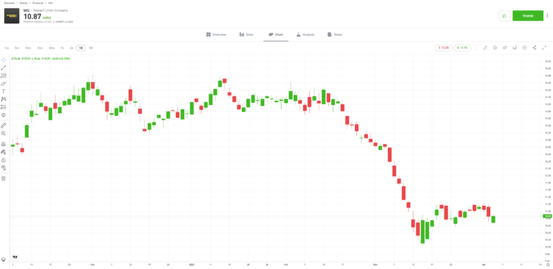 cba commonwealth bank etoro price chart