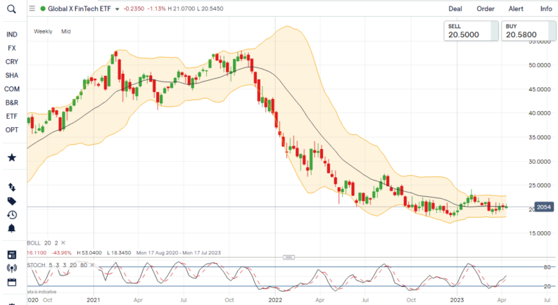 global x fintech etf finx price chart