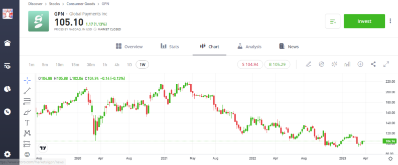 gpn global payments etoro share price chart