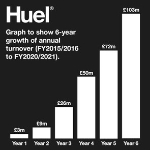 huel 6 year growth of annual turnover chart