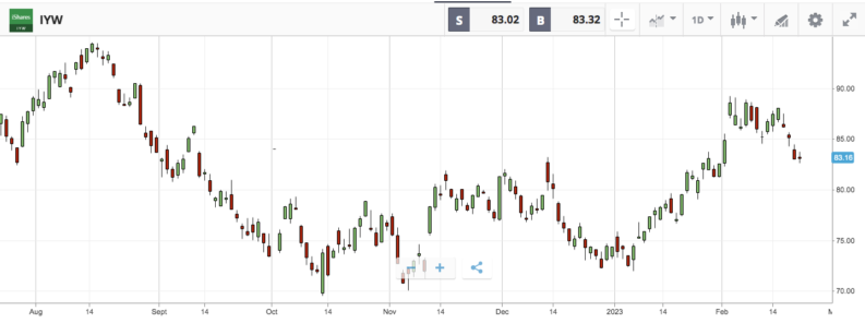 iyw ishares us technology etf price chart