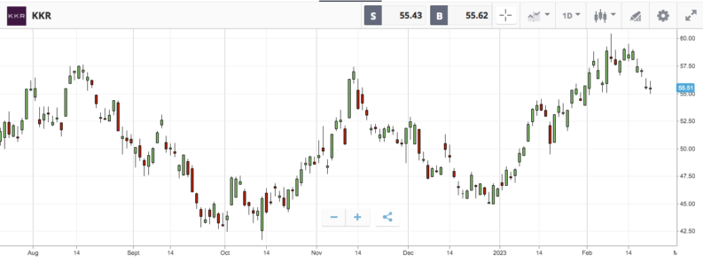 kkr kohlberg kravis roberts etoro price chart