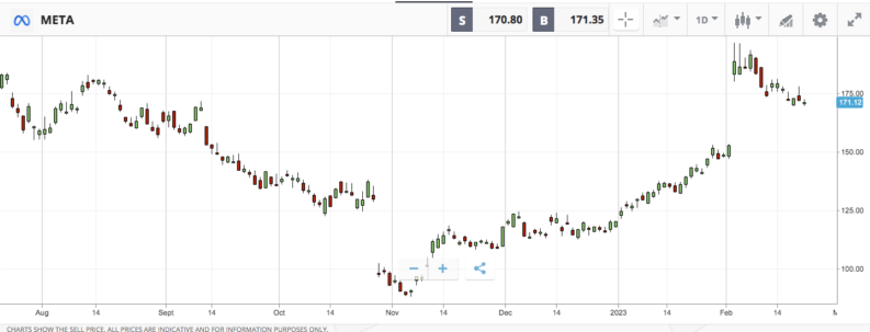 meta platforms facebook etoro price chart