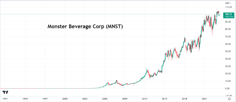 monster beverage corp mnst price chart