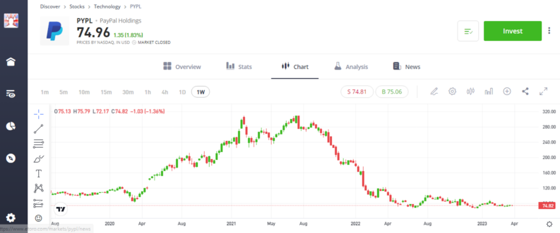 pypl paypal etoro share price chart