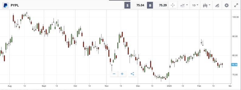 pypl paypal holdings etoro price chart