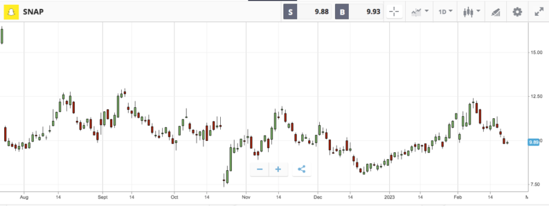 snap inc etoro price chart