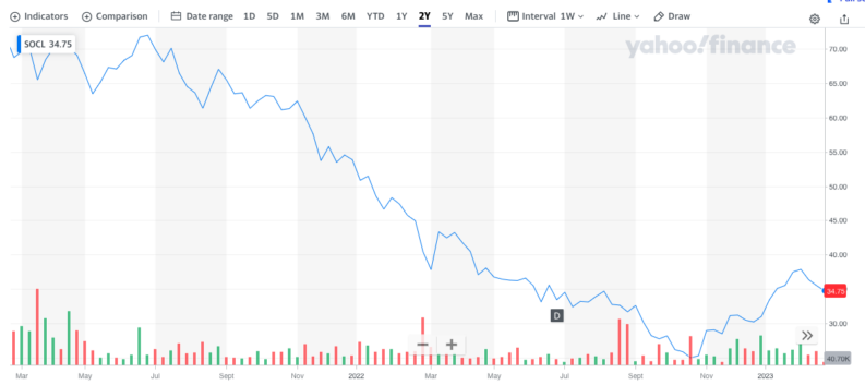 socl global x social media etf price chart