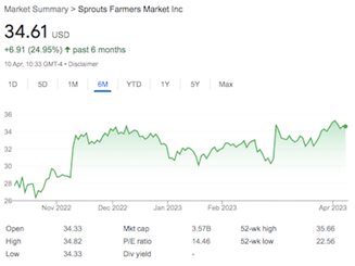 sprouts farmers market sfm chart