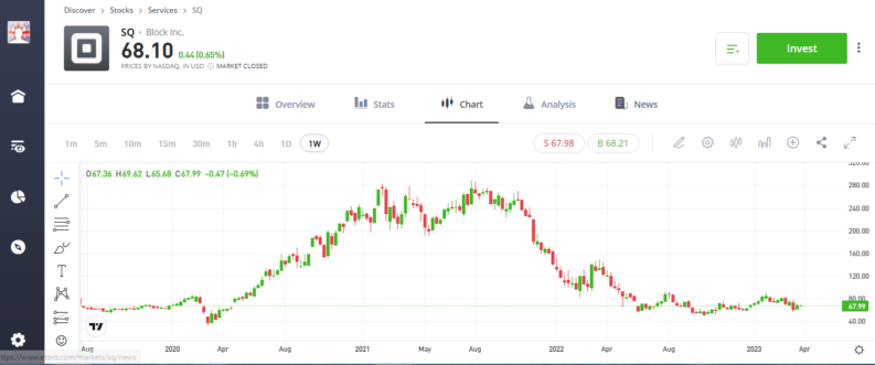 sq block etoro share price chart