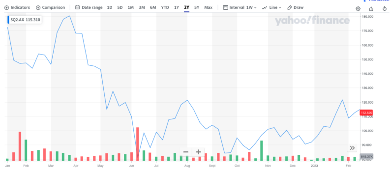 sq2 afterpay asx price chart