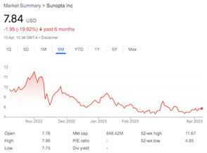 sunopta inc stkl chart