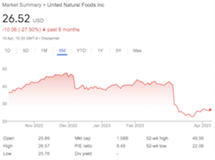 united natural foods unfi chart