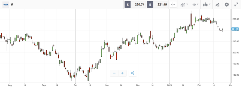 visa v etoro price chart