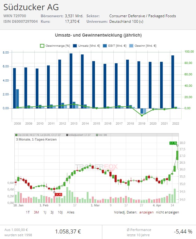 Südzucker Aktie