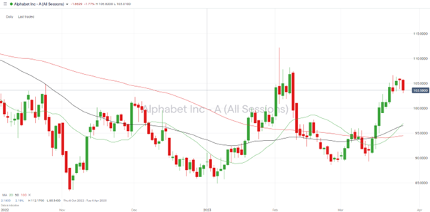 alphabet inc daily price chart 2023