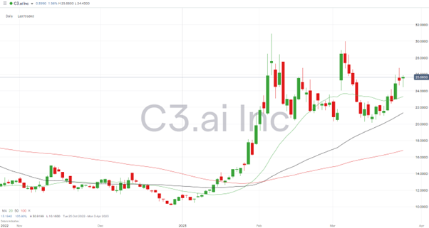 C3.ai – Daily Price Chart – November 2022 – March 2023 