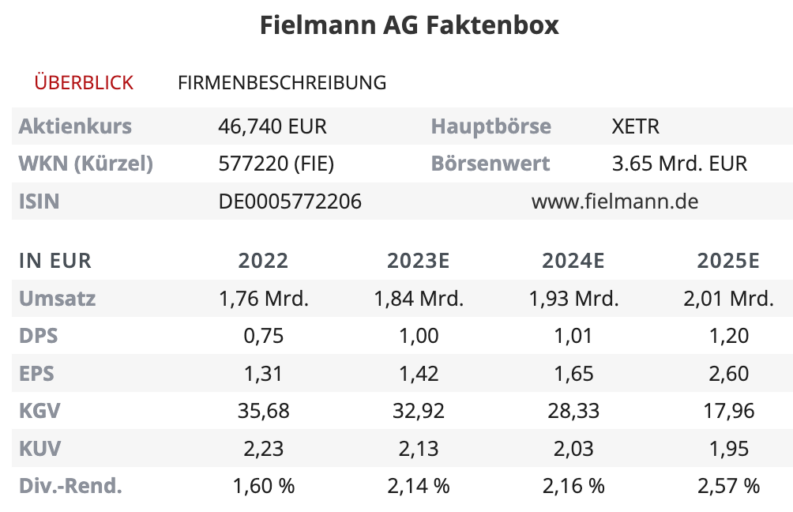 fielmann aktie geschäftsentwicklung erwartungen