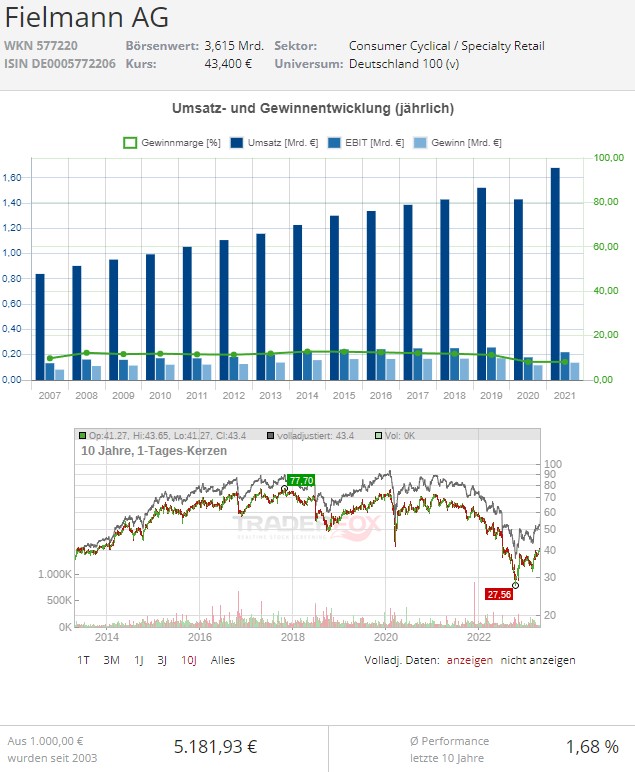 fielmann aktie