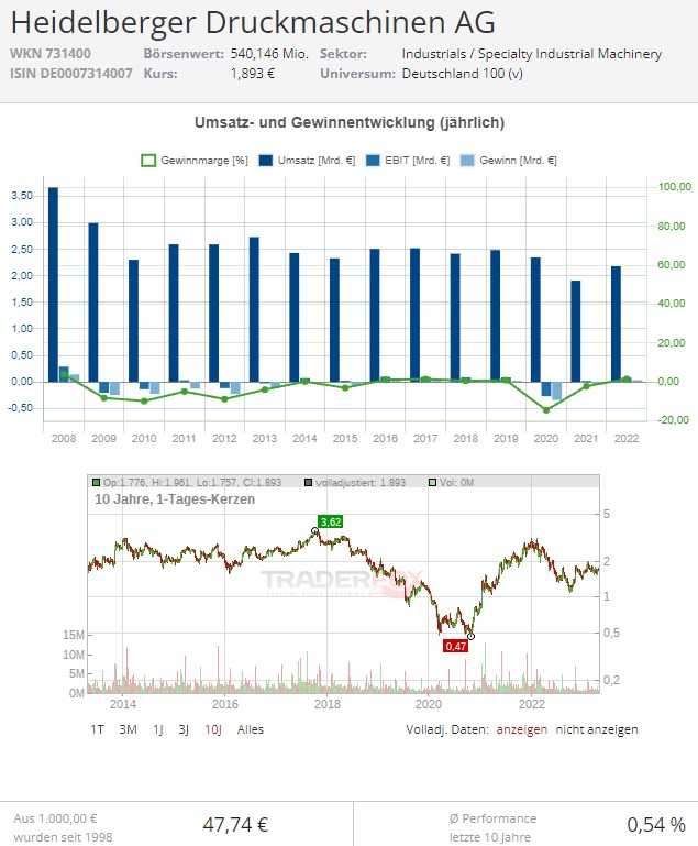 heidelberger druck Aktie