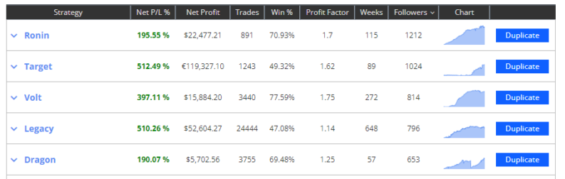 scale of returns on Pepperstone copy trading 