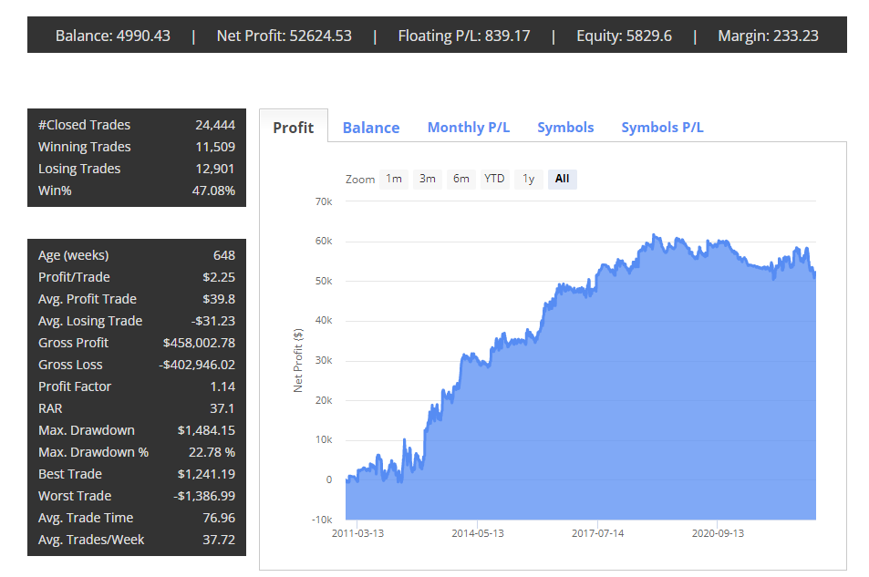 Most Profitable Pepperstone Copy Traders