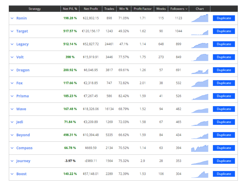Top copy traders on Pepperstone
