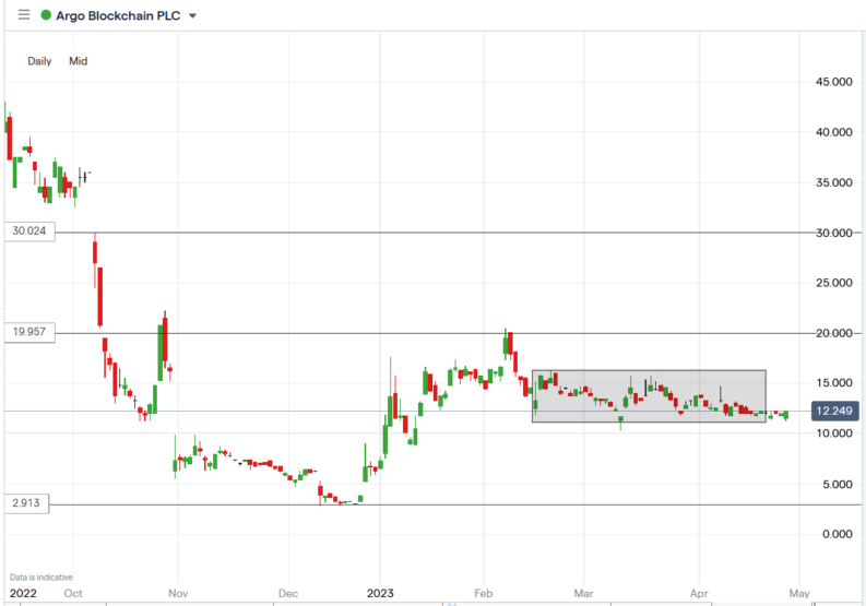 Argo Blockchain Share Price Fell 3.9 on FullYear 2022 Results