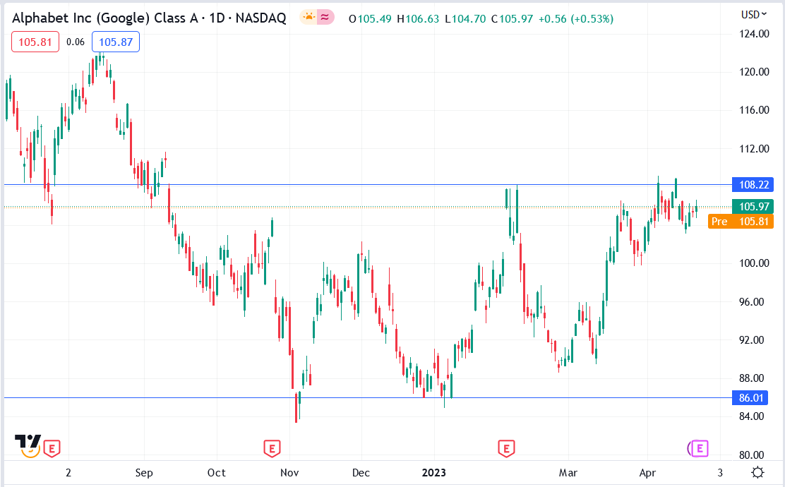 Alphabet GOOGL Stock Fell Before Earnings Can They Rally 