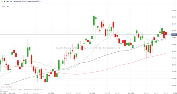 lyxor msci robotics and ai ucits etf daily price chart 2023