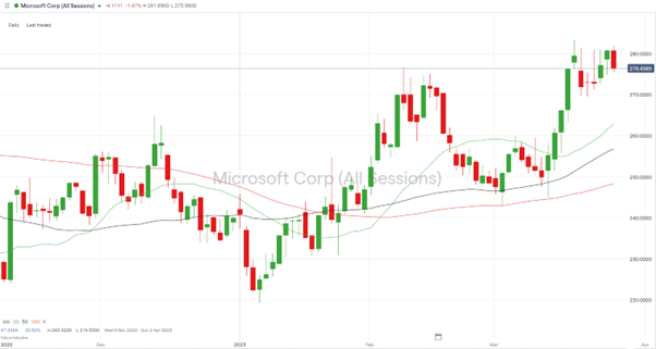 Microsoft Corp – Daily Price Chart – November 2022 – March 2023 