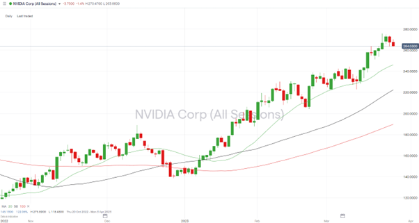 nvidia corp daily price chart 2023