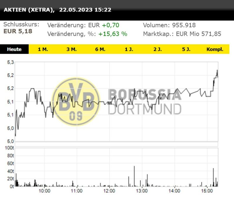 Borussia Dortmund Aktie chart