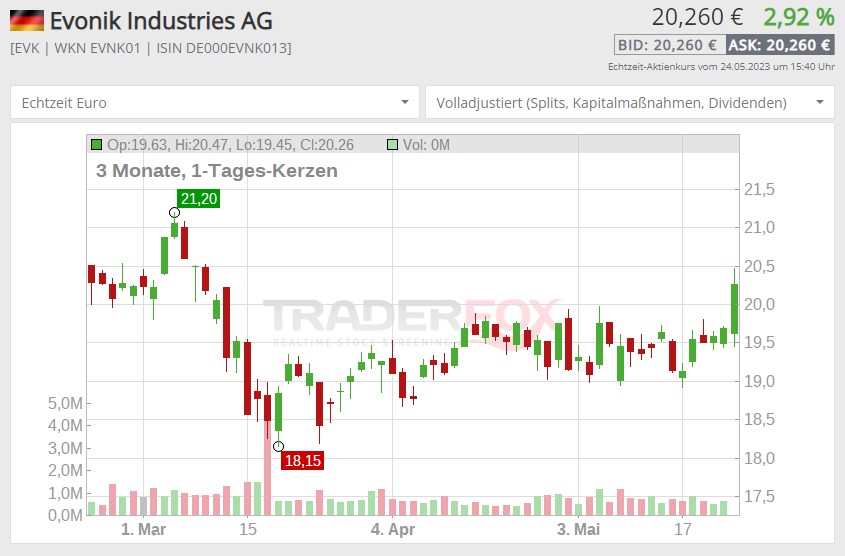 evonik industries aktie