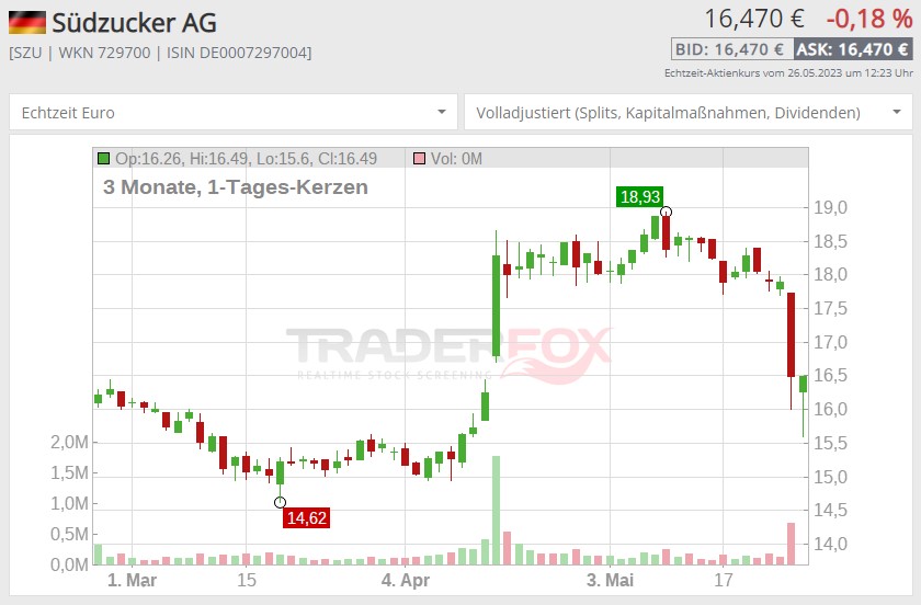 Südzucker aktienkurs