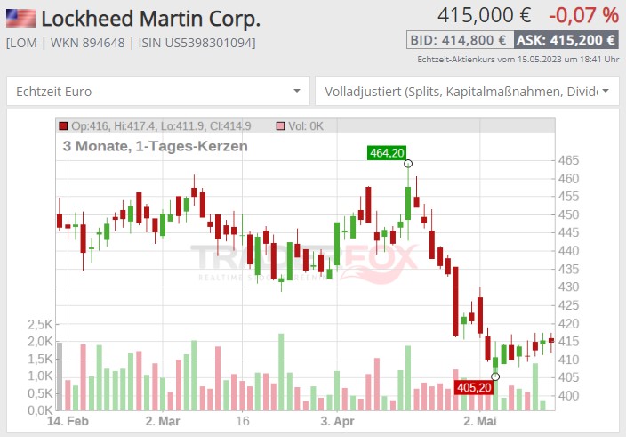 Lockheed Martin raumfahrt aktie