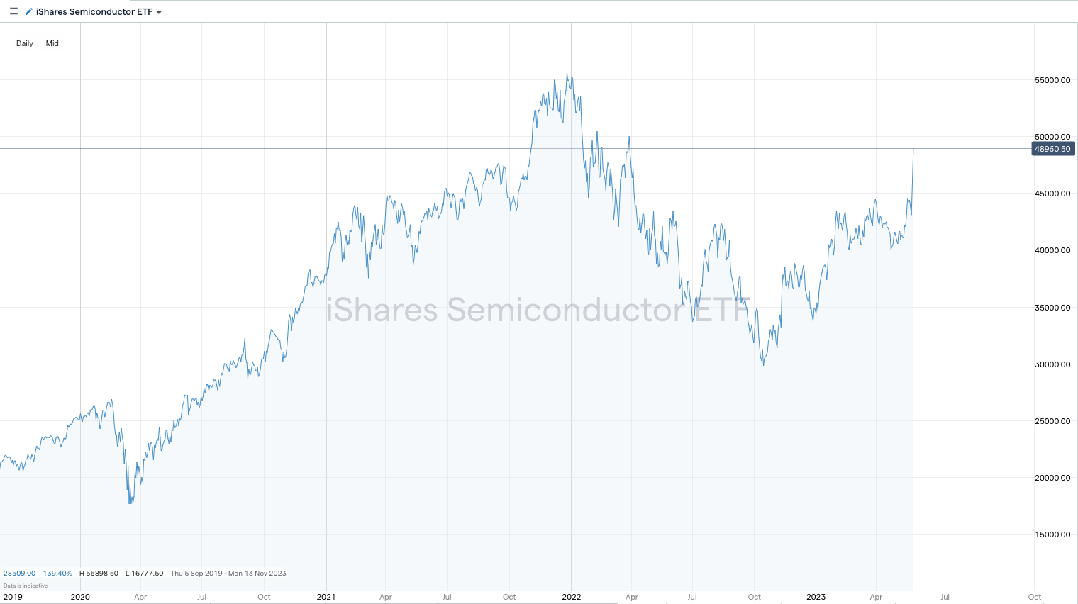 5 Best Semiconductor Stocks To Buy in 2023
