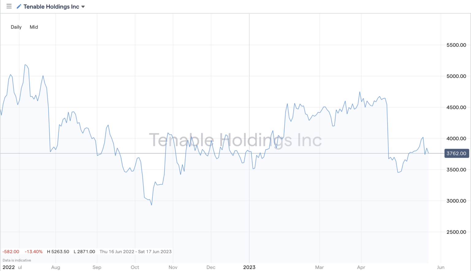 6 Best Small Cap Growth Stocks (to Buy in 2023)