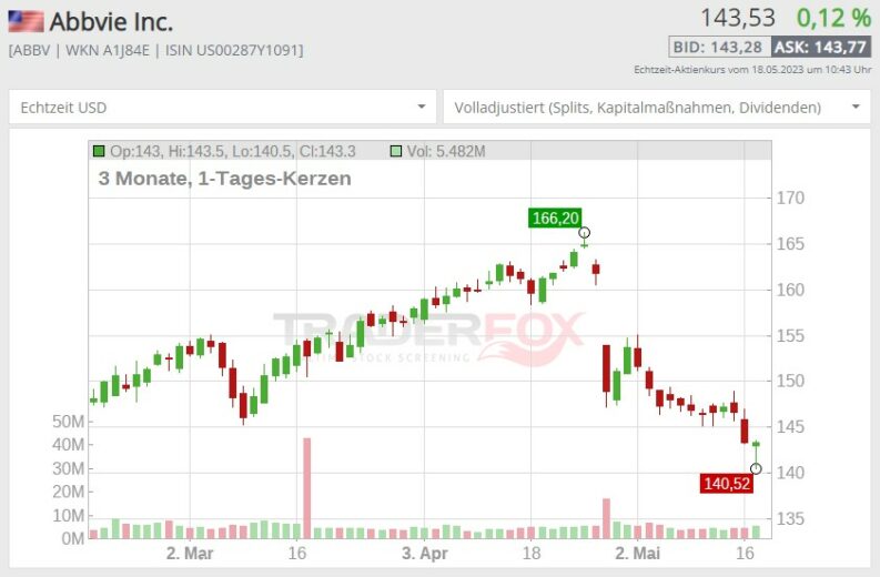 top dividenden aktien