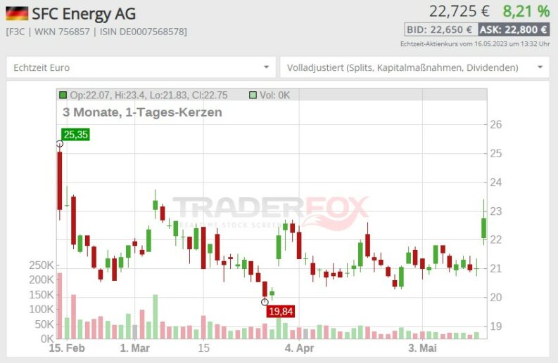 aktienkurs SFC Energy