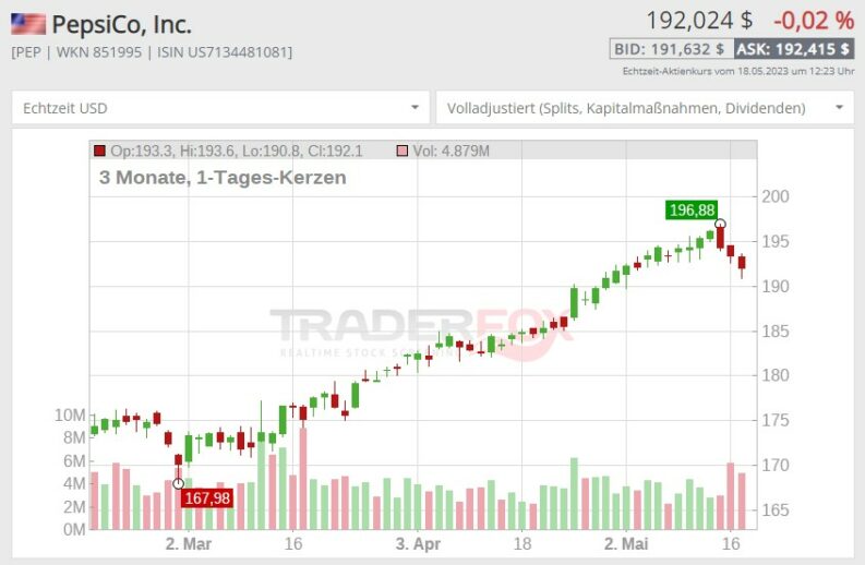 Sichere Aktien mit hoher Dividende