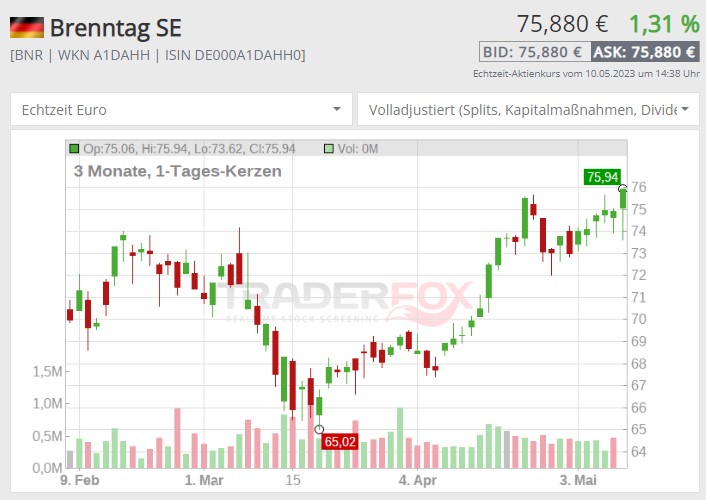 Brenntag aktie