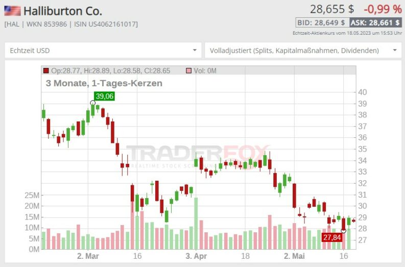 halliburton wärmepumpen hersteller aktie