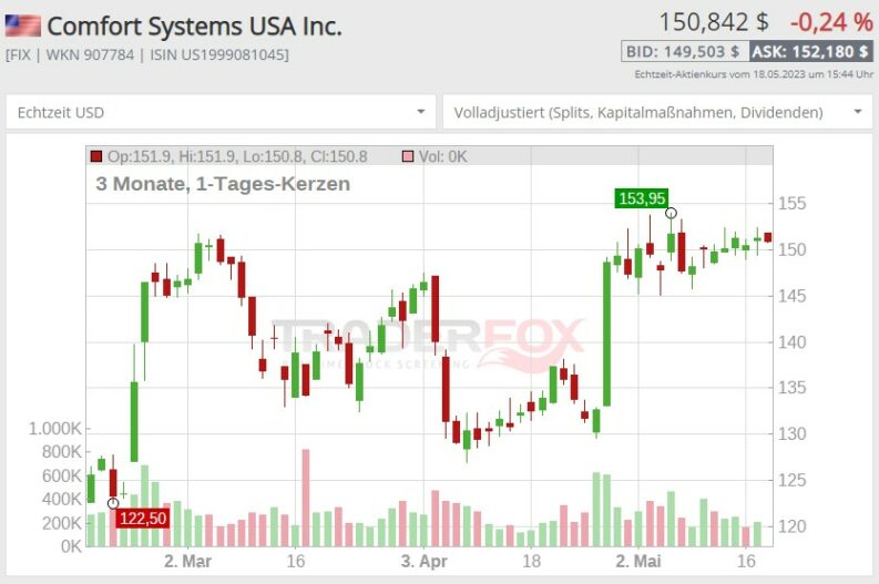 wärmepumpenhersteller aktie comfort systems USA Inc.