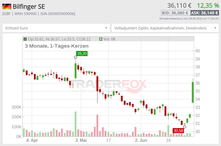Bilfinger Aktie