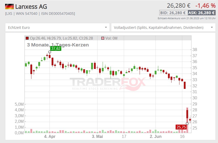 Lanxess Aktie News | Kurs bricht ein So